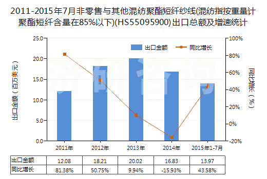 2011-2015年7月非零售與其他混紡聚酯短纖紗線(混紡指按重量計(jì)聚酯短纖含量在85%以下)(HS55095900)出口總額及增速統(tǒng)計(jì)